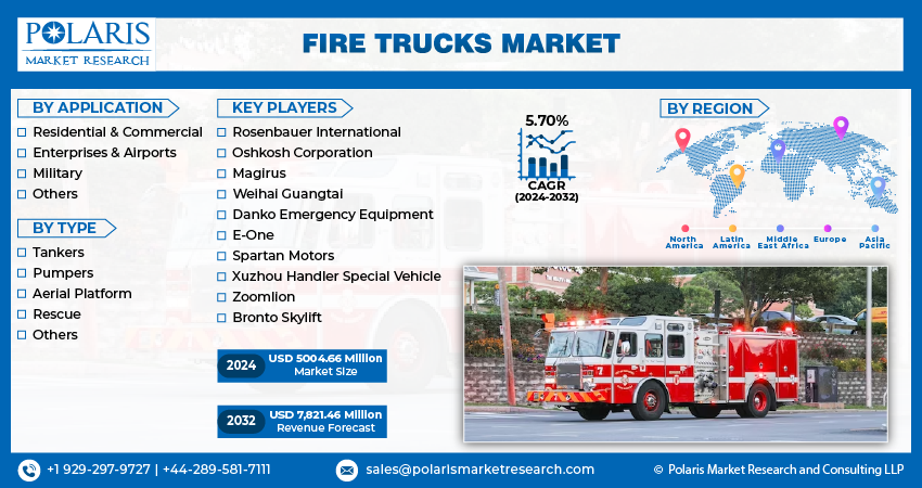 Fire Trucks Market Size